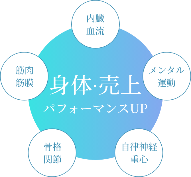 身体・売上パフォーマンスUP ｜内臓血流｜メンタル運動｜自律神経重心｜骨格関節｜筋肉筋膜｜